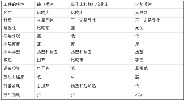 粉末涂料不同涂装技术特性的比较